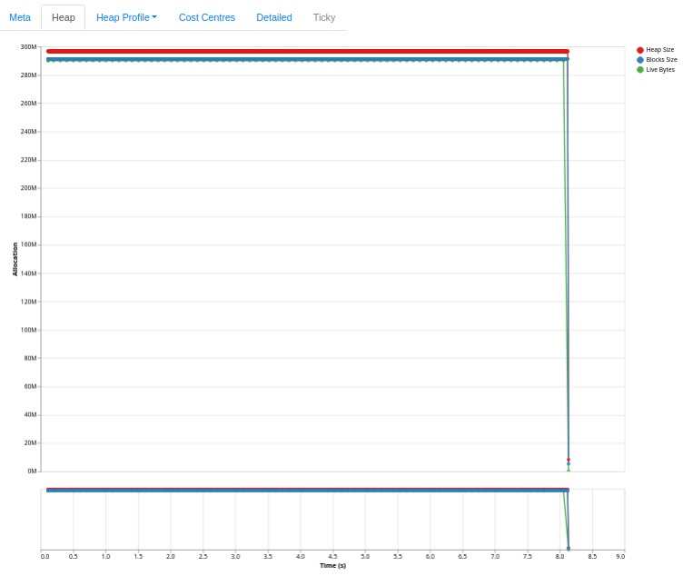 A heap usage graph generated by eventlog2html