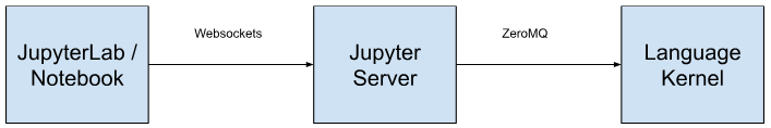 Simple Architecture Diagram of the Jupyter Stack