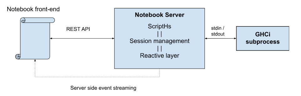 High level architecture diagram
